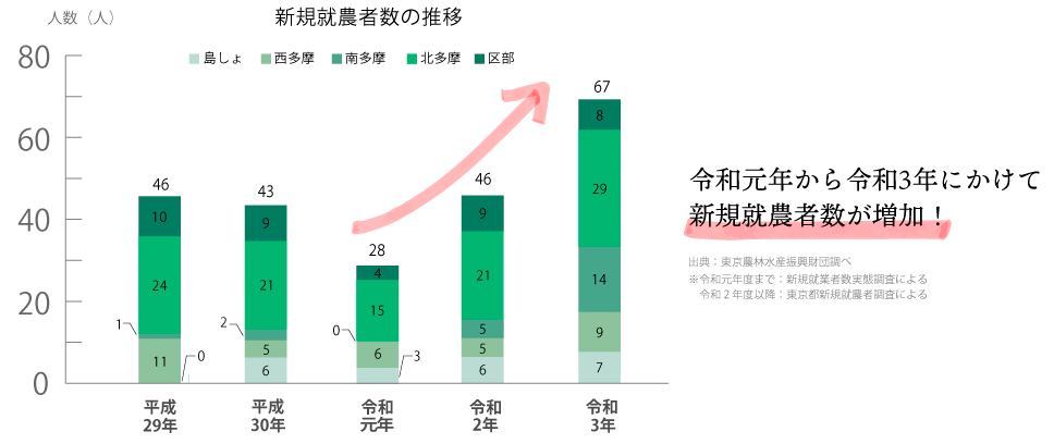 農業後継者の若手が増加