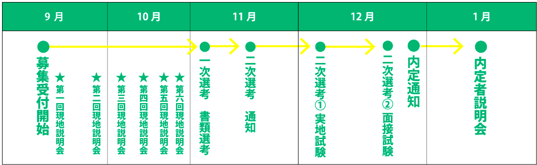 選考から内定までのスケジュール