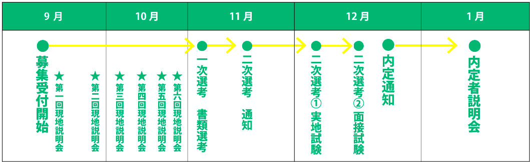 選考から内定までのスケジュール